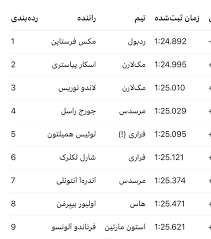 مکس برگشت؛ فرشتاپن با دوری شگفت‌انگیز، پول‌پوزیشن گرندپری بریتانیا را تصاحب کرد