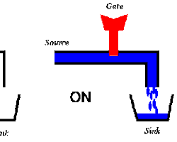 صورة transistor and a water tap analogy