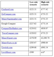 Trust in comparison website is low, says Which? as quotes can vary ... via Relatably.com
