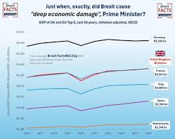 Starmer! Stop lying. Brexit has not hurt Britain… check out ...
