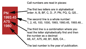 Diagram of call numbers are read in pieces: The first two letter are in alphabetical order, the second line is a whole number, the third line is a combination where you read the letter alphabetically first and the number as a decimal, and the last number is the year of publication.