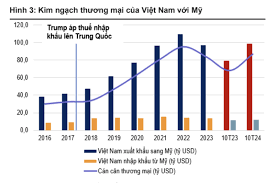 Căng thẳng thương mại Mỹ - Trung leo thang tác động gì đến dòng vốn FDI vào Việt Nam?