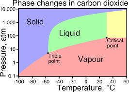 Image result for Phase change chart