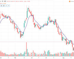 Image of Bank of Baroda Stock  Moving Averages