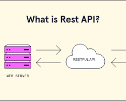 Rails RESTful Architecture: A diagram explaining RESTful principles (Representational State Transfer) and how Rails conventions align with REST, illustrating concepts like resources, HTTP verbs (GET, POST, PUT, DELETE), and stateless communication, emphasizing simplicity and adherence to web standards.の画像