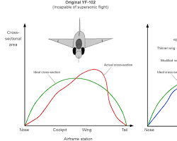 comparison between a conventional aircraft and a hypersonic vehicle的图片