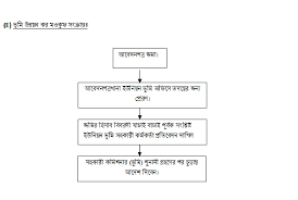Image result for হাট বাজার নীতিমালা