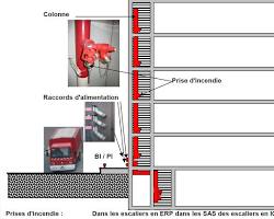 Colonnes sèches dans un IGH