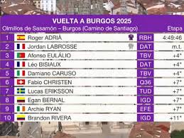 Vuelta a Burgos 2025: Adrià Triunfa, Bernal Destaca, Caídas Impactan