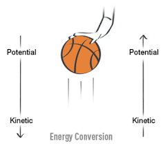 Image result for Potential & Kinetic Energy animation gif