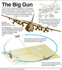 Image result for ac 130 gunship firing