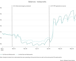 Image of graph showing the decline in corporate profits during the COVID19 pandemic