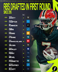 NFL Draft 2026: Running back position may be devalued, but the safest pick is probably Jeremiyah Love