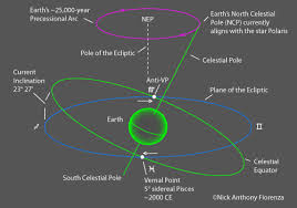 Image result for precession of Earth
