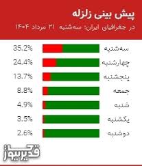 پیش بینی زلزله در جغرافیای ایران؛ سه‌شنبه 21 مرداد 1404