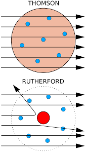 Thomson / Rutherford-féle atommodell