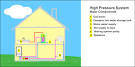 Pressurised boiler system Belgie