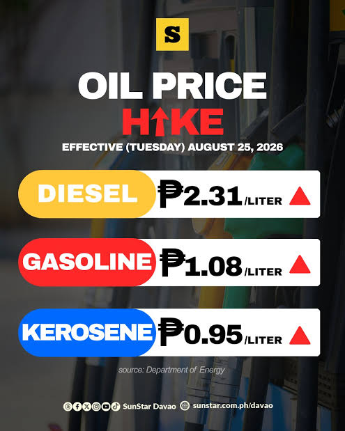 Fuel price hike set for Tuesday, August 25 as DOE announces gasoline up P1.08, diesel up P2.31, kerosene up P0.95 per liter