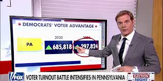 Democrats’ voter advantage in Pennsylvania shrinks from 2020