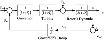 Hasil gambar untuk Governor model droop