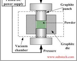 Spark plasma sintering