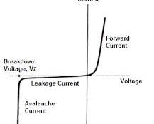 تصویر zener diode VI characteristic curve