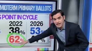 Massive Shift in Red State Leaves CNN Data Guru ‘Mind Blown’
