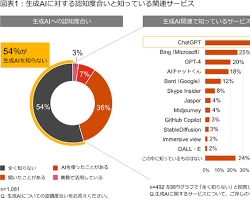 PwC Japanのレポート「生成AIに関する実態調査2023」