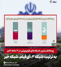 پر‌مخاطب‌تربن شبکه‌های تلویزیونی در سه ماهه اخیر/ پس از شبکه۳ بعنوان رتبه تخست، تولیدات قدیمی صداوسیما و اخبار پربازدید است