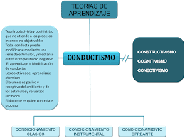 Resultado de imagen para conductismo