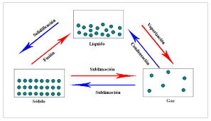 Resultado de imagen de IMAGENES CAMBIOS DE ESTADO