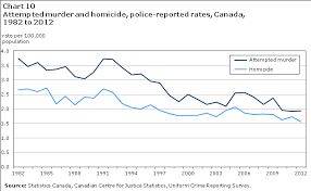 Image result for violent crime statistics over time