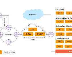 Image of deploying a core network in AWS Private 5G