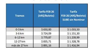 ¿Cómo quedaron las tarifas de los colectivos en el AMBA tras la suba del 31%? ¿Qué implica para los usuarios?