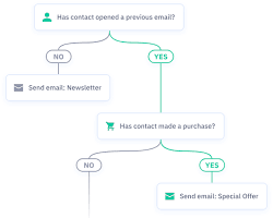 ActiveCampaign marketing automation software
