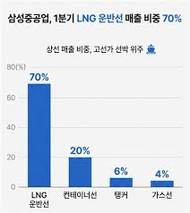삼성중공업, 1분기 실적 지난해보다 두배 두둑해진다
