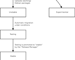 Image of Debian Stable package management