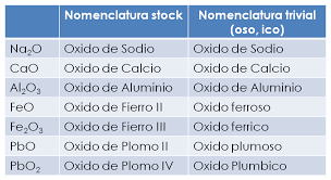 Resultado de imagen para oxido nomenclatura