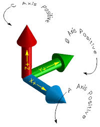 Image result for x y z axis