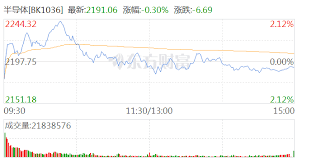 半导体彻底爆发！刚刚6000亿巨头“狂舞”！三大利好突然来袭！