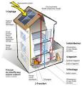 Solaire thermique chauffage au