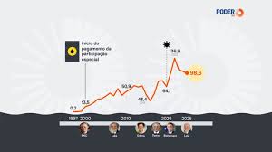 Estados e cidades esperam conseguir R$ 40 bilhões anuais com petróleo