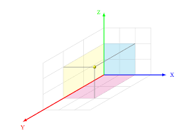Image result for x y z axis