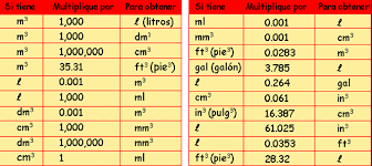 Resultado de imagen para conversión de unidades ejemplos