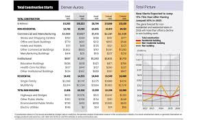 Denver Construction Market Remains Steady in 2026