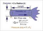 Hagen-Poiseuille Law -