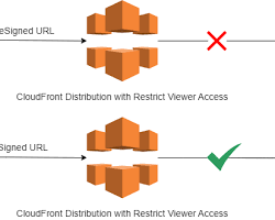 Image of accessing content through a CloudFront distribution