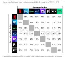 Image of Subscription to a Streaming Service