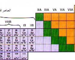 صورة العناصر الانتقالية في الجدول الدوري