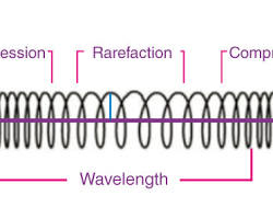 صورة longitudinal wave